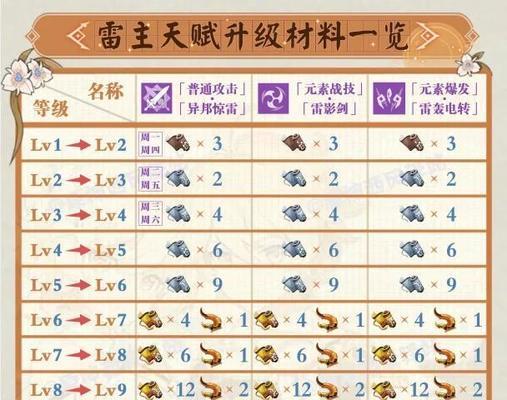原神雷电将军突破材料一览（打造强力武器，解锁更多可能性！——探究原神雷电将军突破材料）